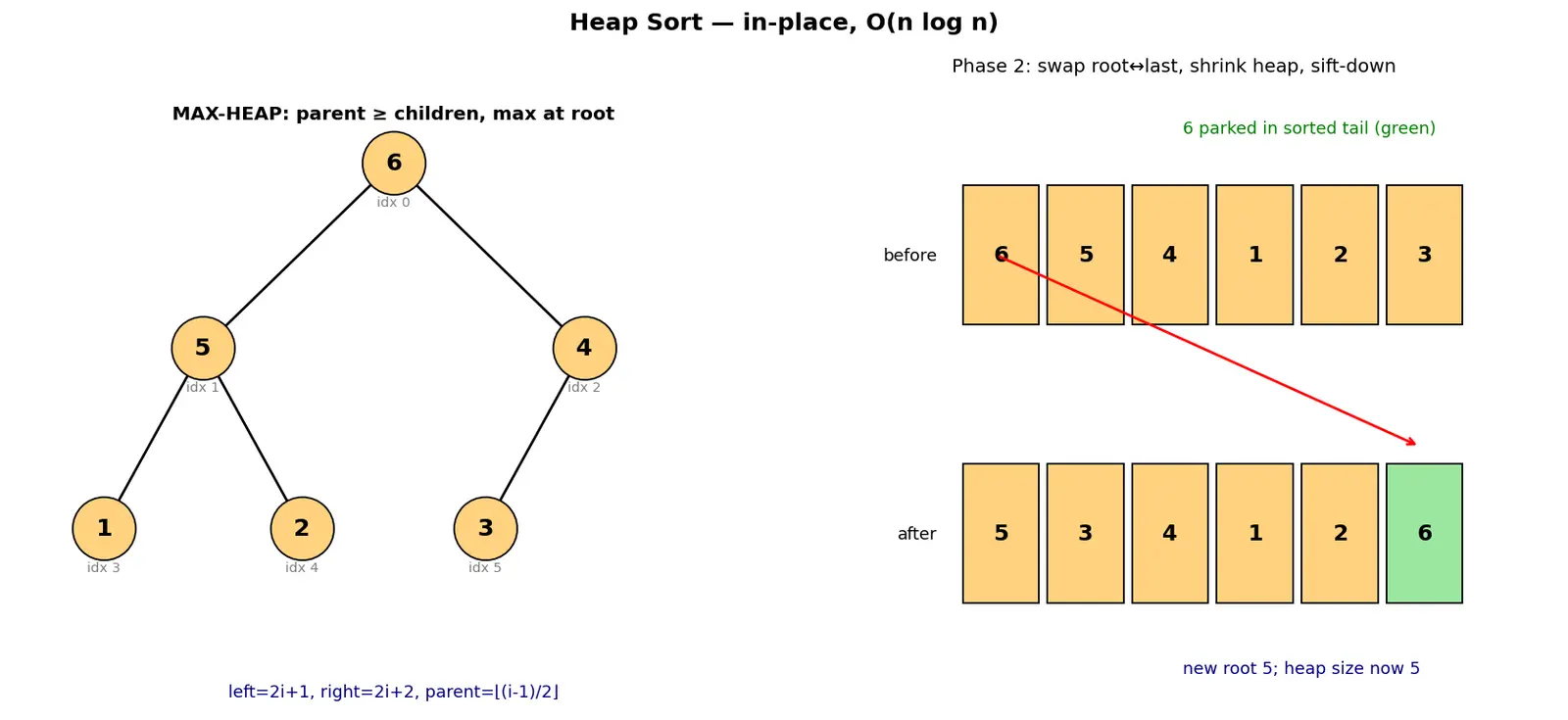 Figure — Heap sort — in-place, O(n log n)