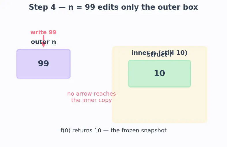 Figure — Lambda expressions — capture list (by value, by reference)