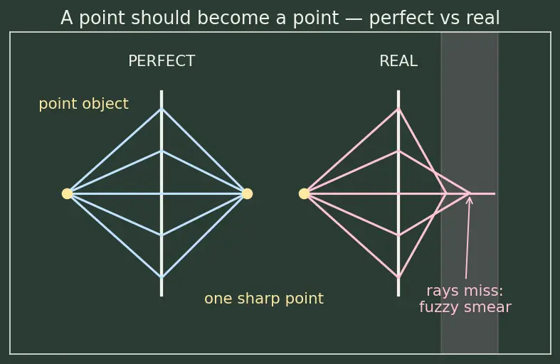 Figure — Aberrations — chromatic, spherical (concepts)