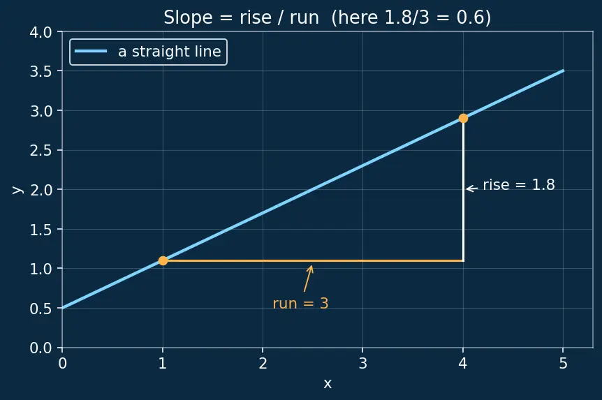 Figure — Linear approximation and differentials