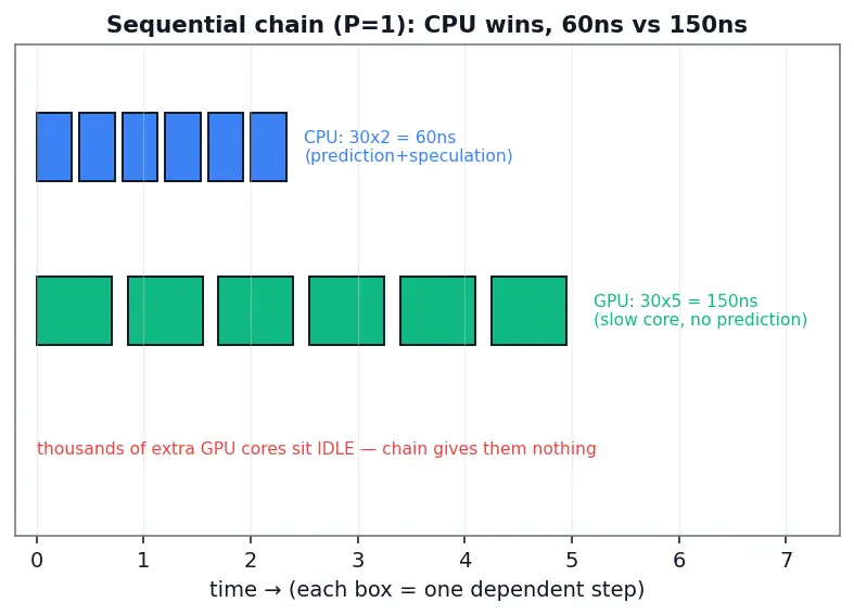 Figure — GPU vs CPU design philosophy