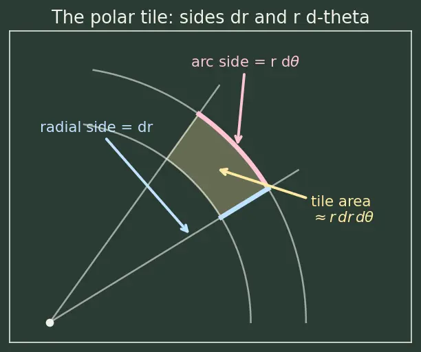 Figure — Double integrals in polar coordinates — Jacobian r