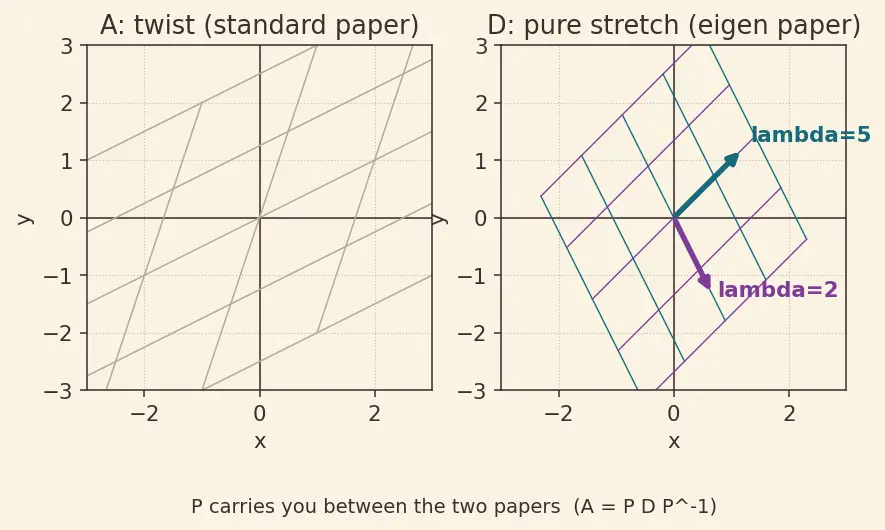 Figure — Diagonalization — conditions, procedure