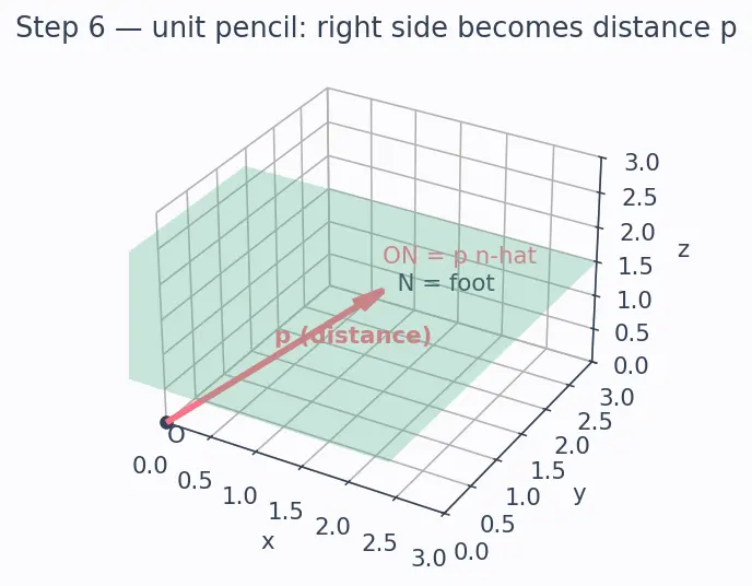 Figure — Equation of a plane — normal form, intercept form, general form