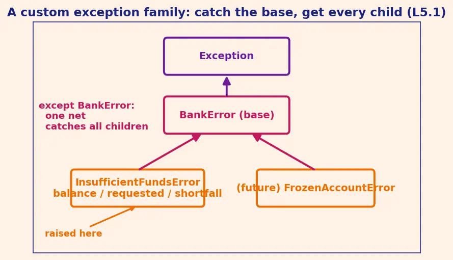 Figure — Raising exceptions — raise, custom exception classes
