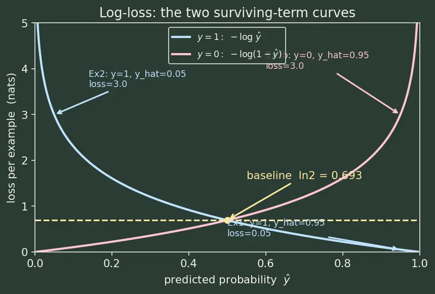Figure — Log-loss  -  binary cross-entropy