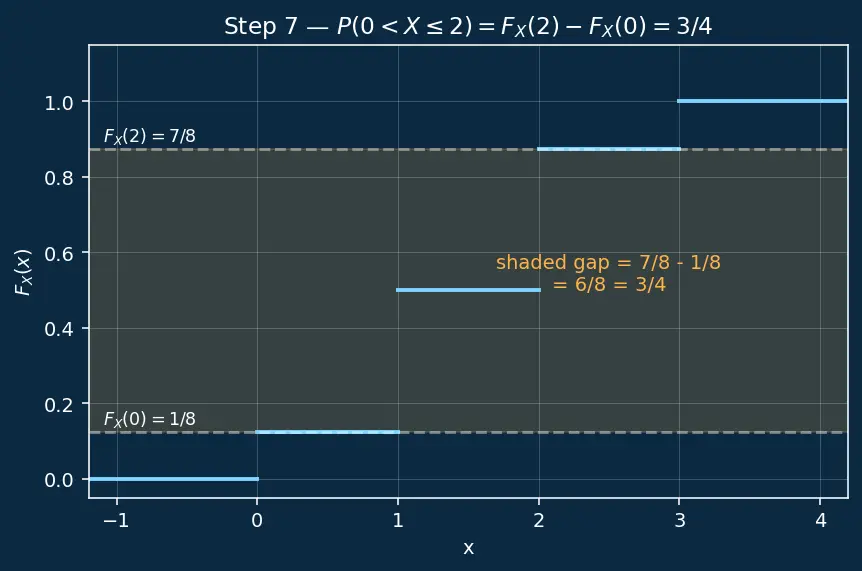 Figure — Discrete random variables — PMF, CDF