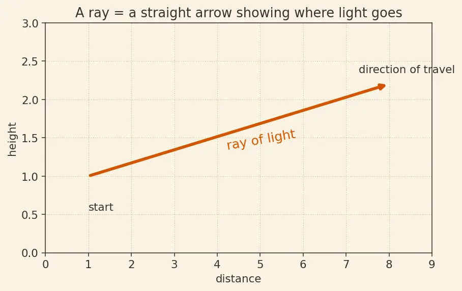 Figure — Mirrors — plane, concave, convex; mirror equation 1 - v + 1 - u = 1 - f