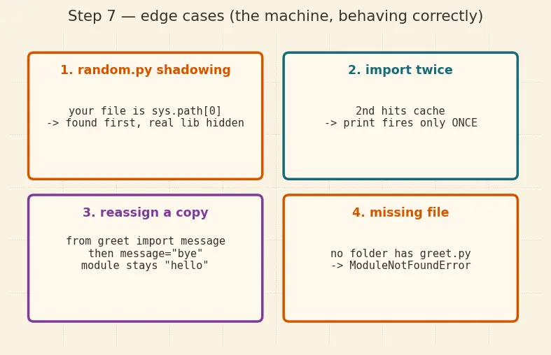 Figure — Modules — import, from…import, as aliasing