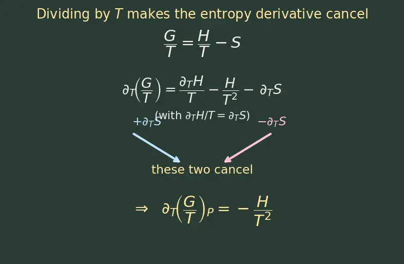 Figure — Gibbs-Helmholtz equation
