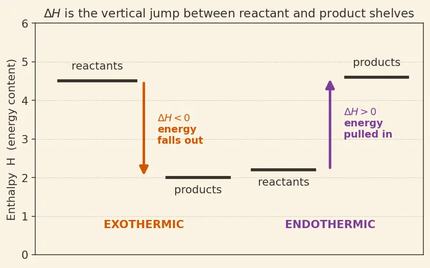 Figure — Enthalpy of combustion, neutralization, hydration, solution