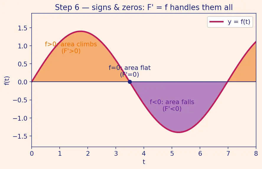 Figure — Fundamental Theorem of Calculus — Part 1 and Part 2 — full proofs