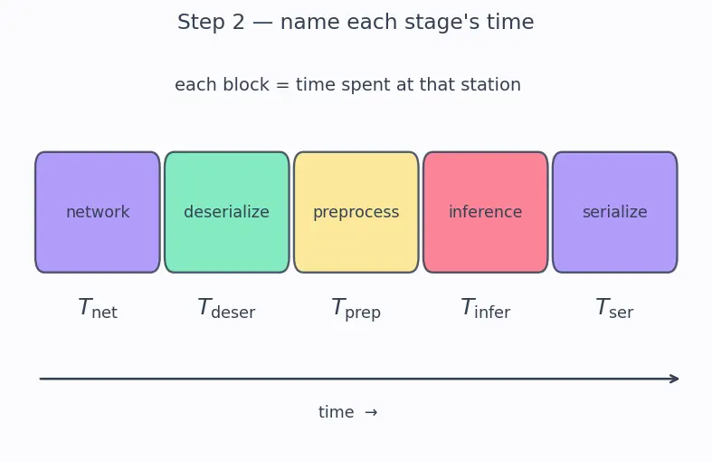 Figure — Model serving (REST APIs, FastAPI)