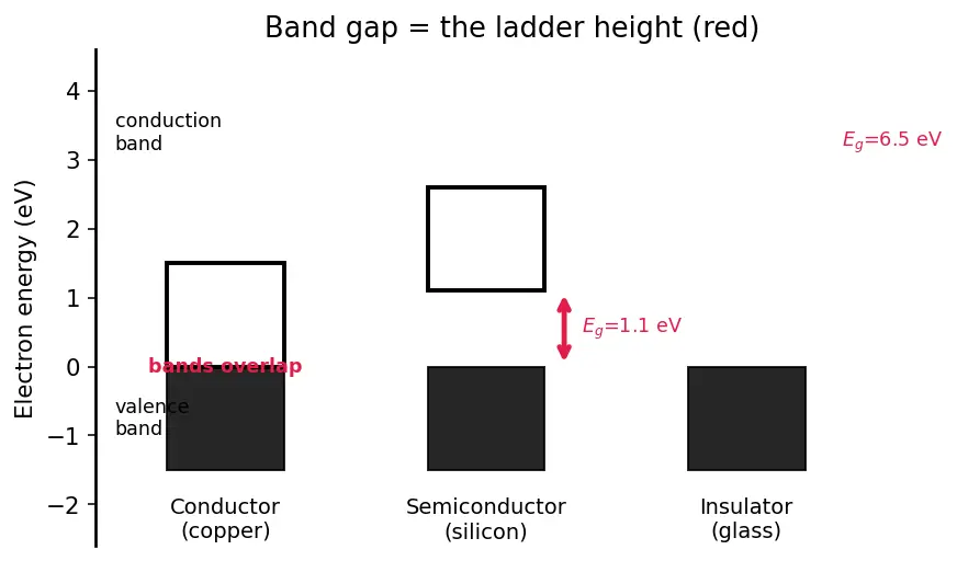 Figure — Understand conductors, insulators, and semiconductors