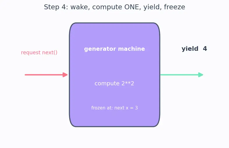 Figure — List - dict comprehensions and generators