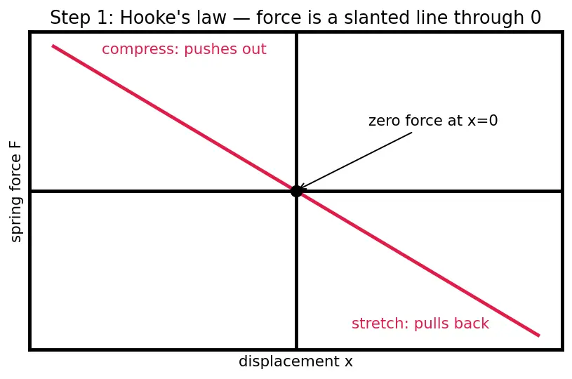 Figure — Spring potential energy — derivation