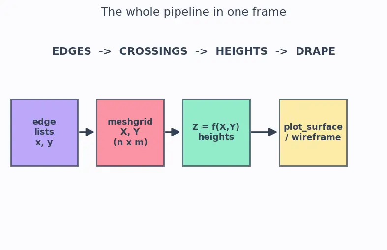 Figure — 3D plots — surface, wireframe