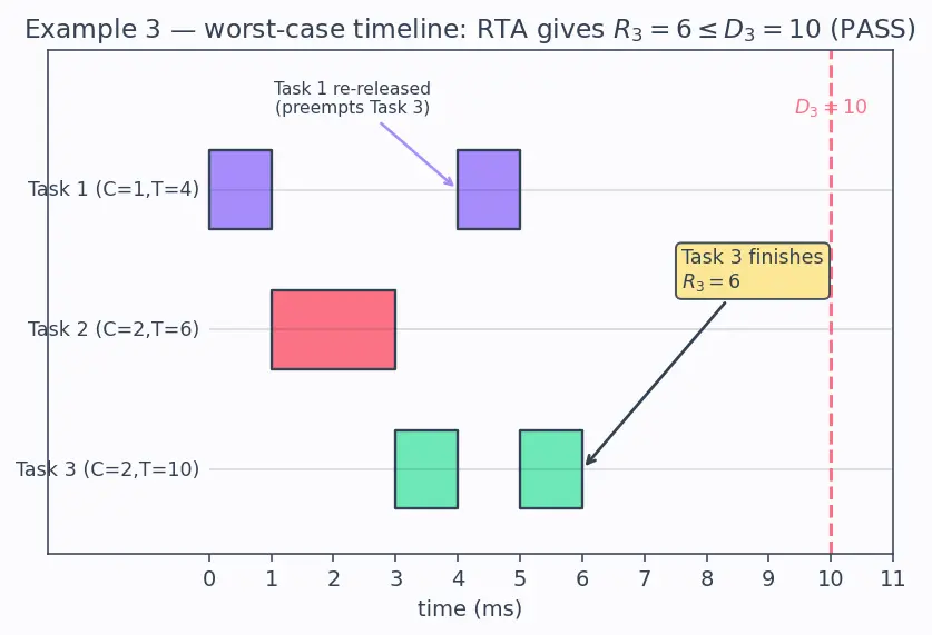 Figure — Real-time constraints — hard and soft deadlines