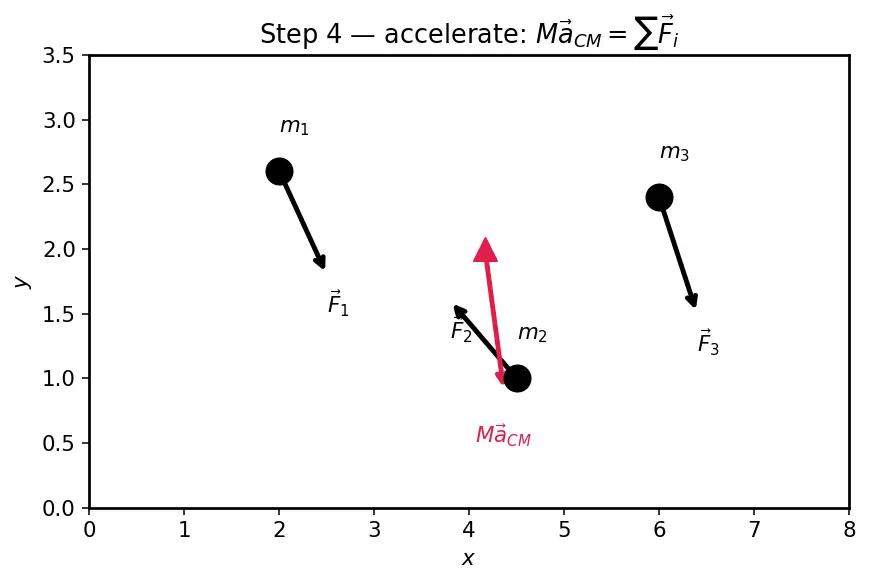 Figure — Motion of centre of mass — external force determines a_CM