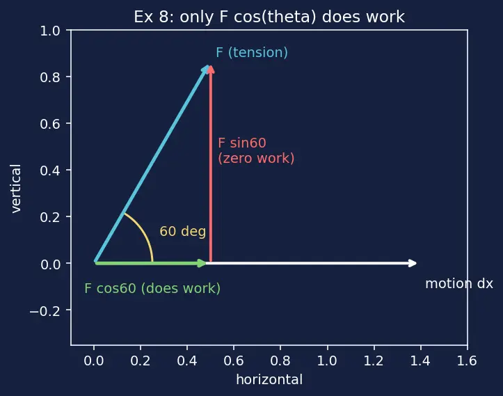Figure — Work done by variable force — integration