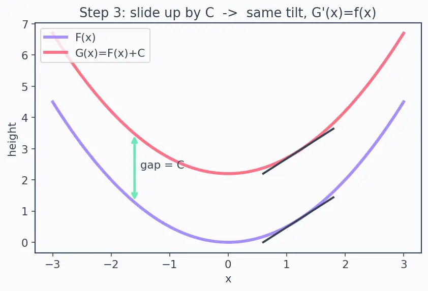 Figure — Antiderivative — definition, family of solutions (+C)