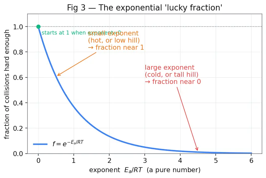 Figure — Activation energy from Arrhenius plot; effect of catalyst