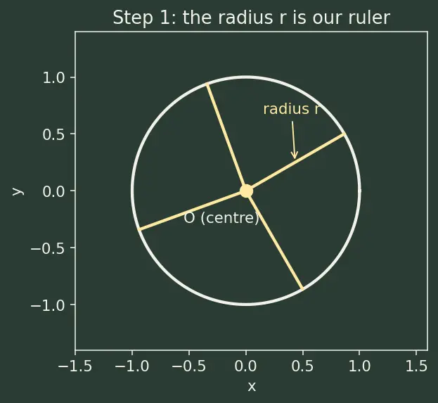 Figure — Arc length and sector area using radians