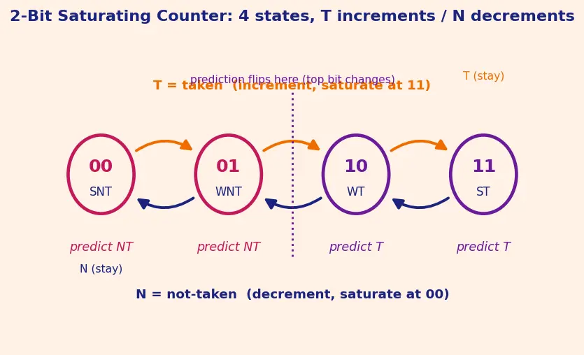 Figure — 2-bit saturating counter predictors