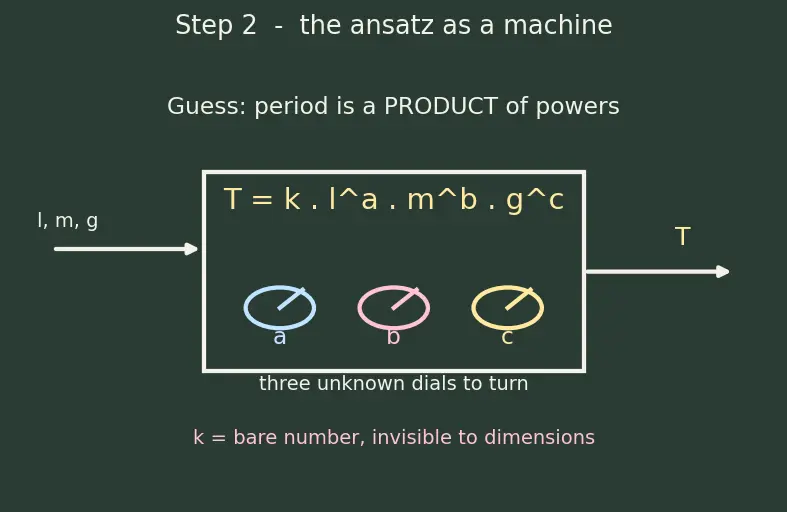 Figure — Dimensional analysis — checking equations, deriving relations