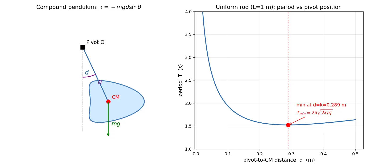 Figure — Physical pendulum — compound pendulum