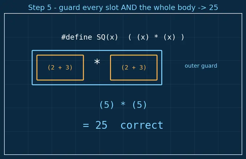 Figure — Macros vs inline functions