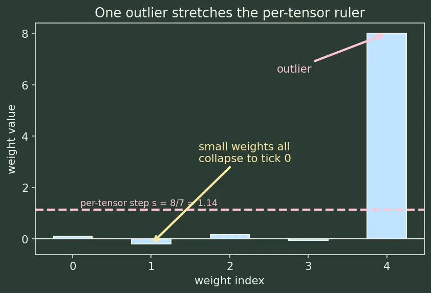 Figure — Quantization (INT8, INT4, GPTQ)