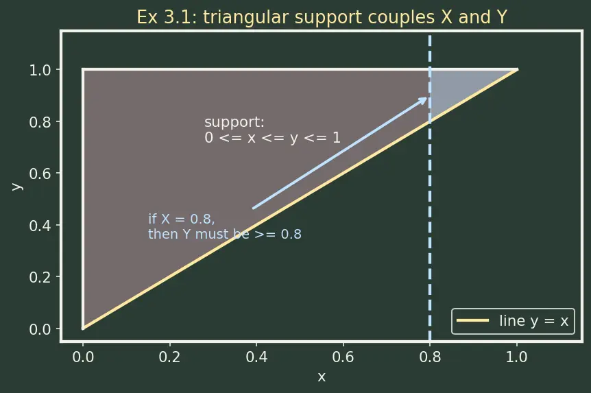 Figure — Independence of random variables — formal definition