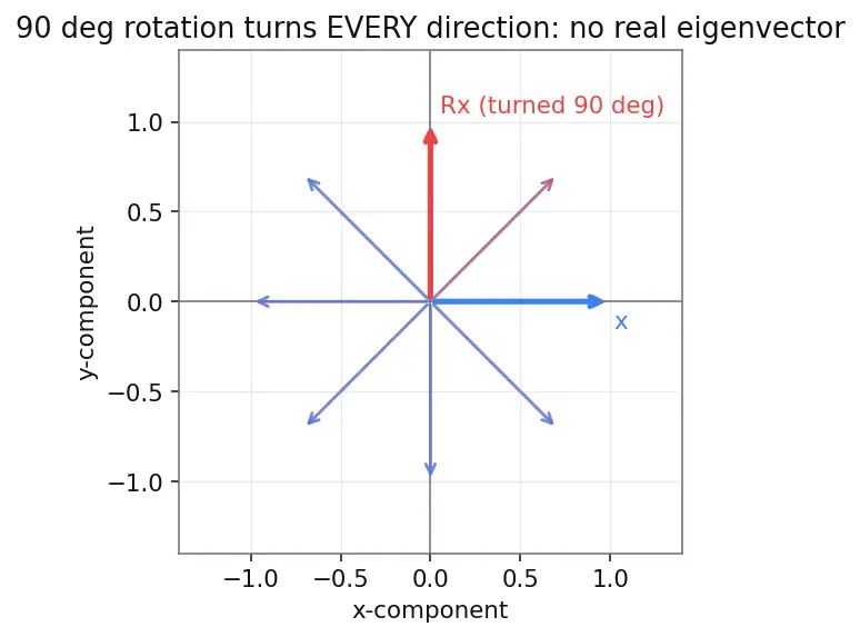 Figure — Eigenvalues and eigenvectors — characteristic polynomial