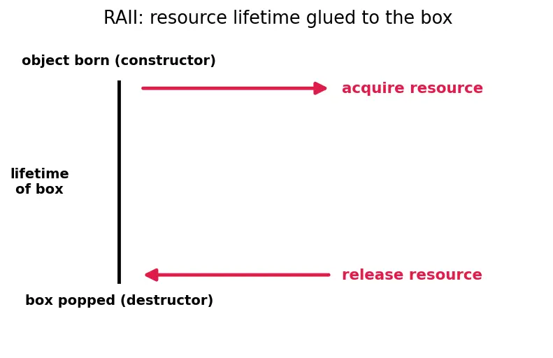 Figure — Exception safety — basic, strong, no-throw guarantees