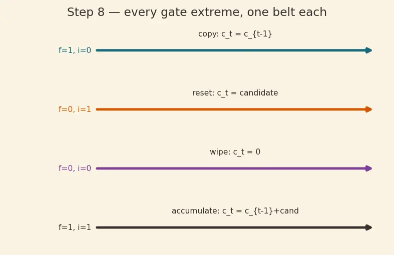 Figure — LSTM — gates, cell state