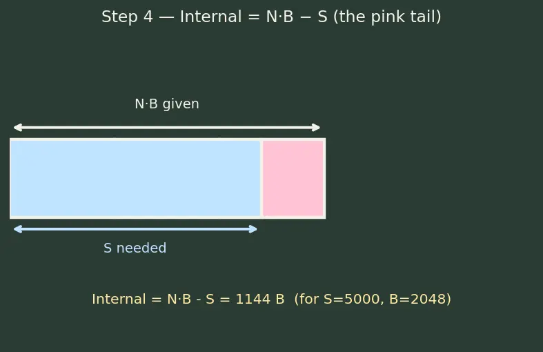 Figure — Fragmentation — internal vs external, compaction