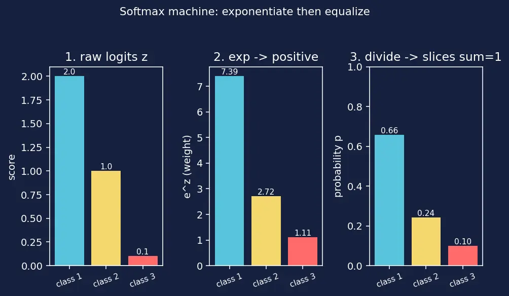 Figure — Softmax for output layers