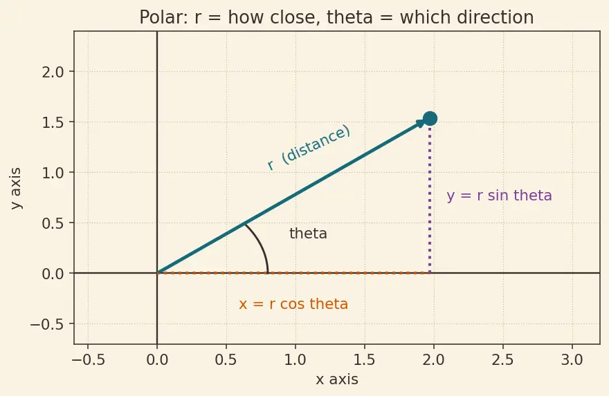 Figure — Limits and continuity in 2D — path-dependence issue