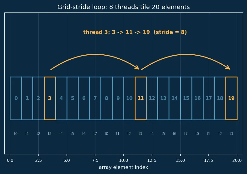 Figure — CUDA programming model basics