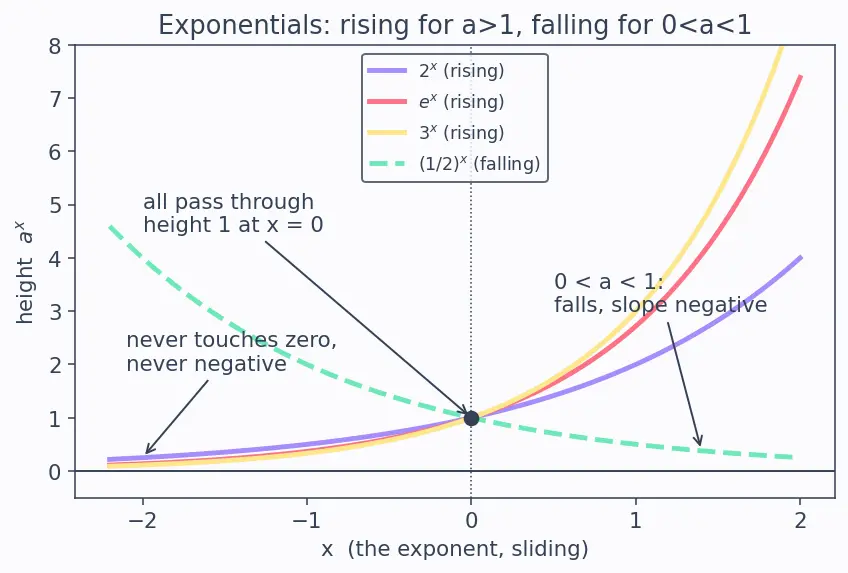 Figure — Derivatives of eˣ and aˣ — proofs