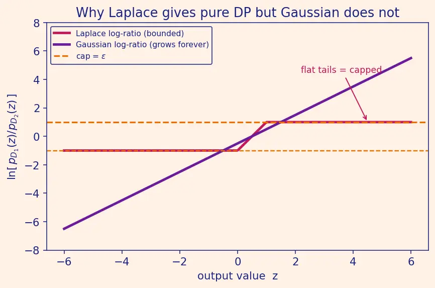 Figure — Privacy (differential privacy, membership inference)