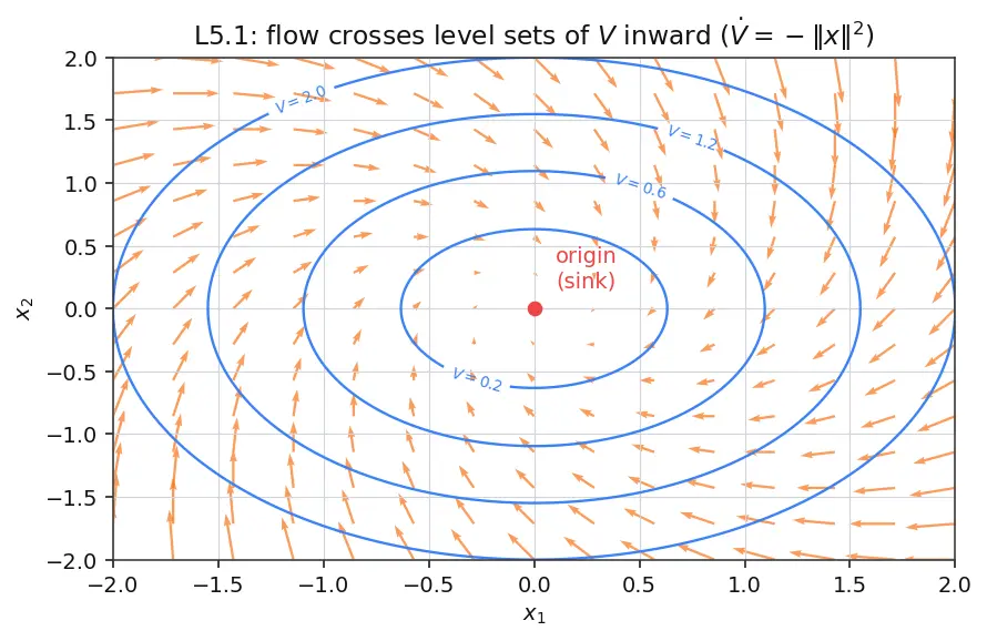 Figure — Lyapunov stability — Lyapunov function, positive definiteness