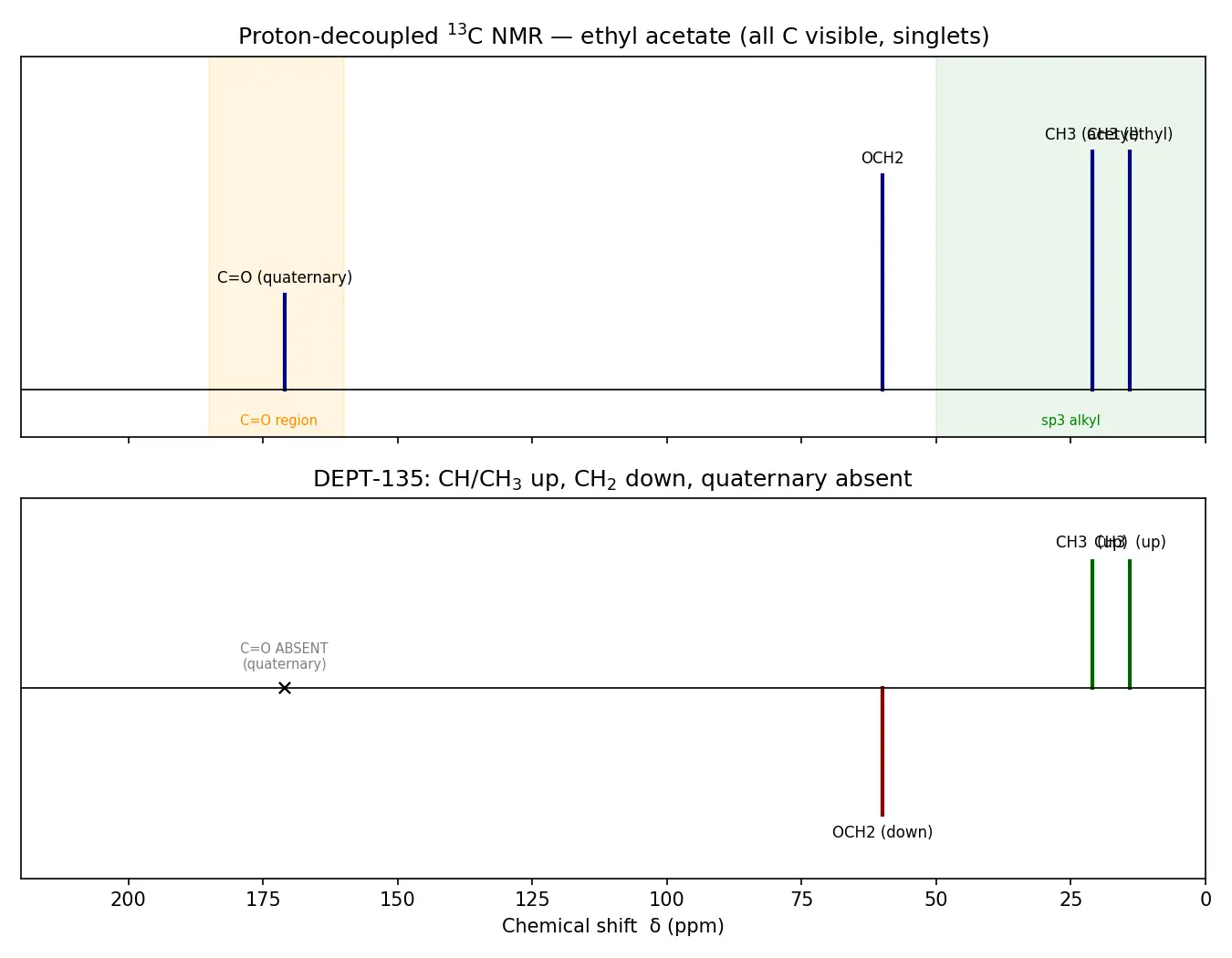 Figure — ¹³C NMR (overview); DEPT