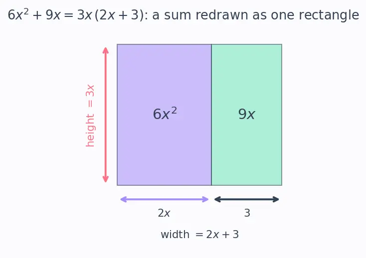 Figure — Factoring — common factor extraction, grouping, using identities