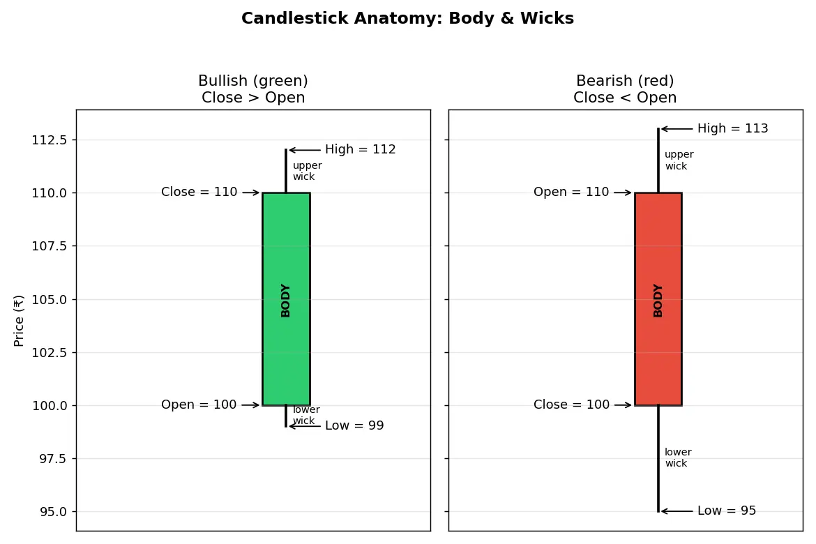 Figure — Understand candlestick anatomy (body, wicks)
