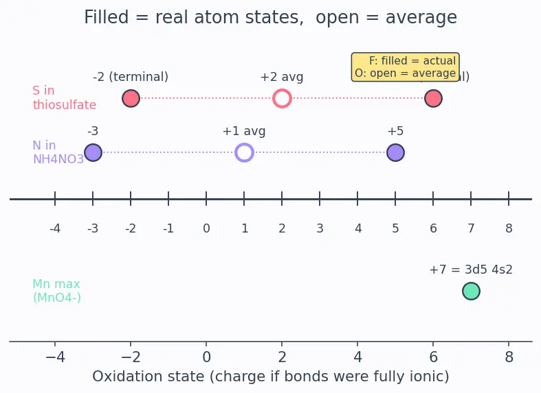 Figure — Variation of oxidation state across the table