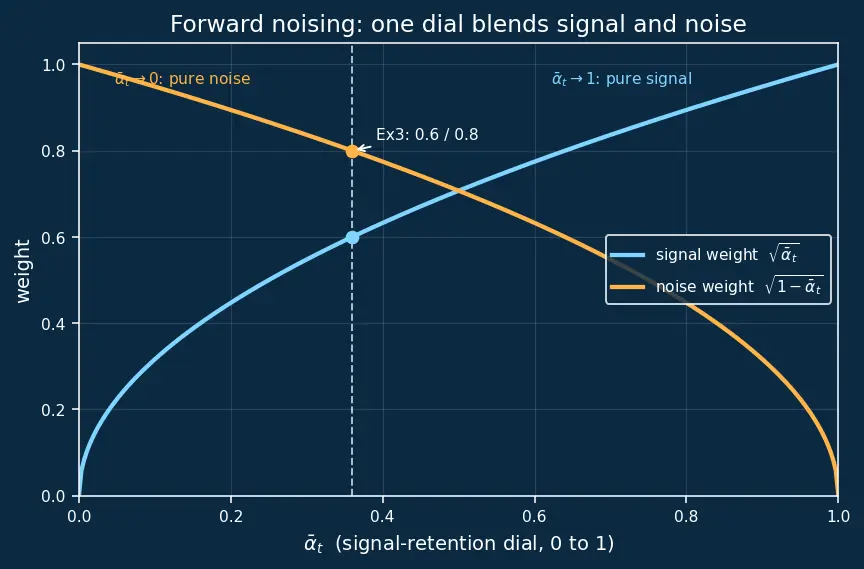 Figure — Latent diffusion (Stable Diffusion)
