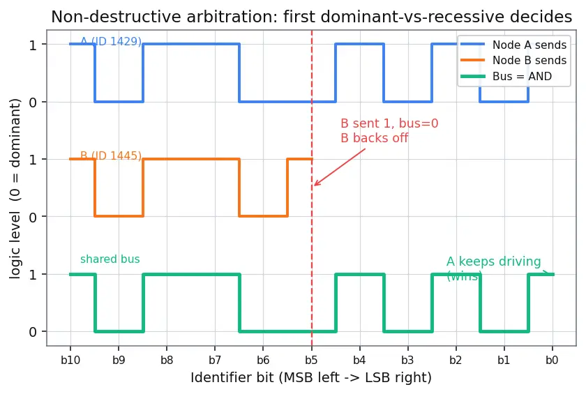 Figure — CAN bus — frame format, arbitration, error handling — critical in aerospace