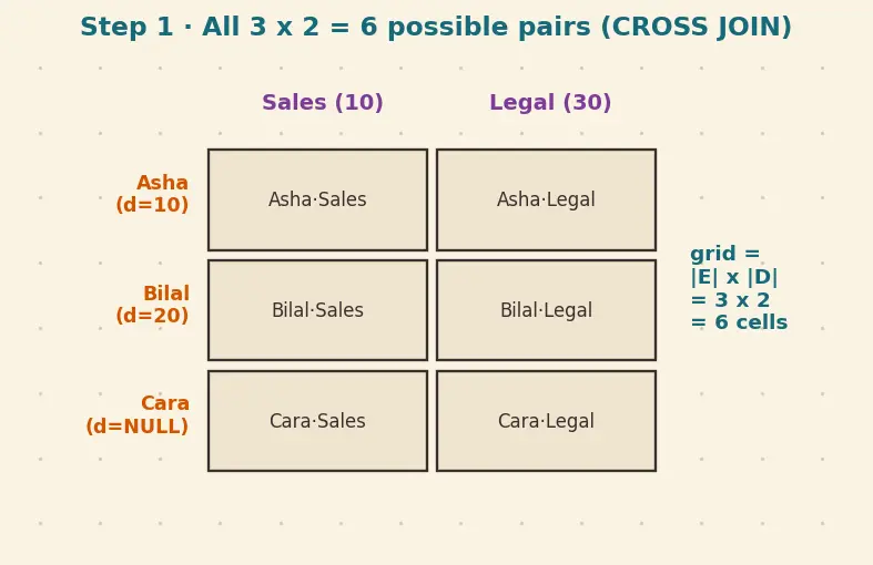 Figure — Joins — INNER, LEFT, RIGHT, FULL OUTER, CROSS, SELF